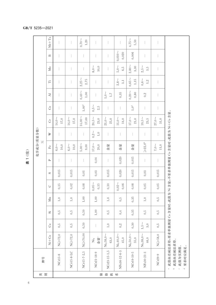 加工鎳及鎳合金牌號和化學成分國家標準GB/T5235-2021
